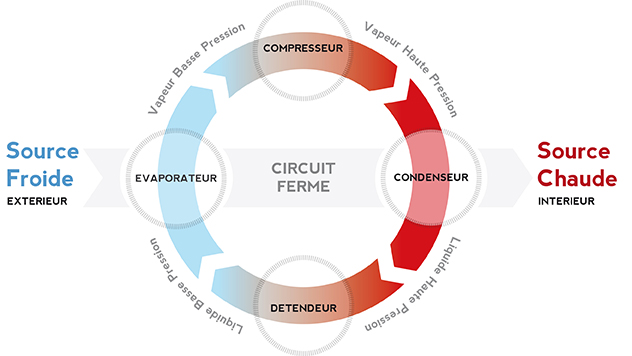 schéma du cycle de la chaleur