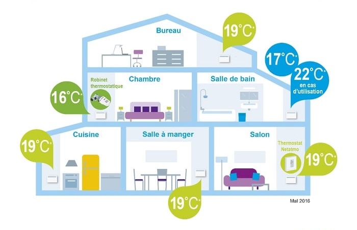 Gestion intelligente du chauffage